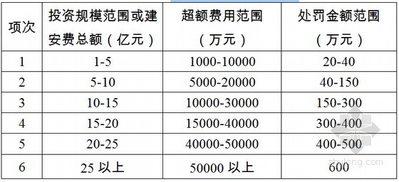 [内蒙]高速公路项目工程建设管理制度295页-设计变更处罚计算表 