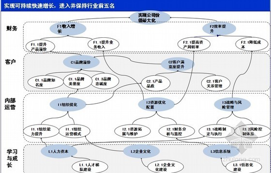 景观地产方案设计资料下载-[标杆]地产集团基于战略的组织绩效方案设计