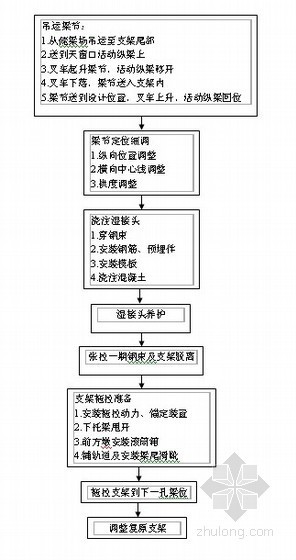 防火封堵工艺流程资料下载-造桥机造桥工艺流程