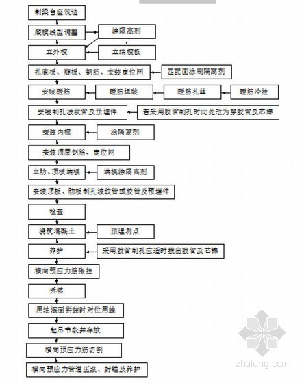 预应力混凝土连续箱梁悬浇、悬拼施工技术标准103页（知名企业内部资料）-长线法制梁工艺流程 