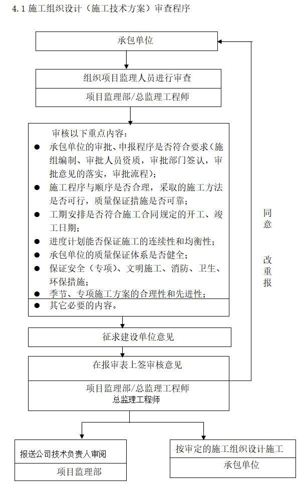 [苏州]房建工程精装修施工监理实施细则-施工组织设计（施工技术方案）审查程序