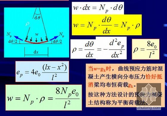 预应力工程ppt讲义1193页-荷载平衡法计算