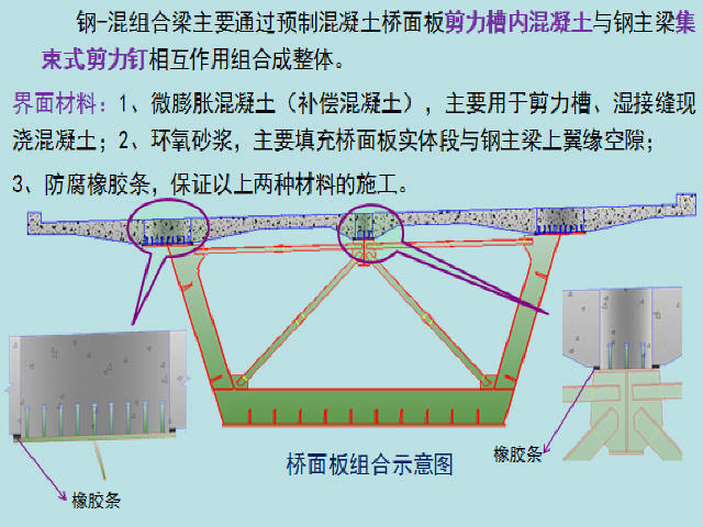 钢混组合结构梁桥设计与施工技术讲义315页（附工程实例）-组合梁组合界面材料