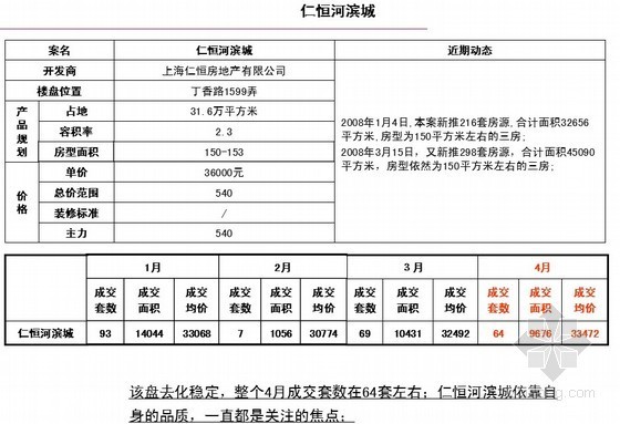 高端别墅项目研究资料下载-[上海]高端别墅项目市场分析报告