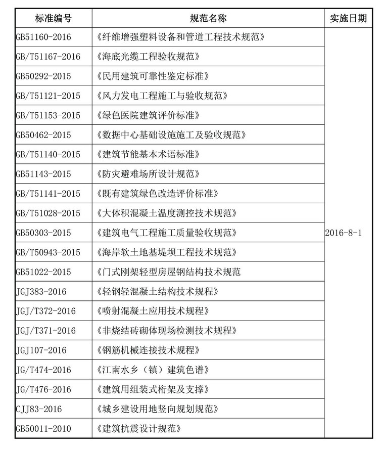 电气实施规范资料下载-2016年8月实施的工程建设标准汇总（有彩蛋）