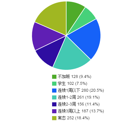 勘察设计师的洪荒之力，是时候发挥出来了！-2015年，你连续加班时间最长时间为?