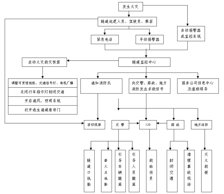 隧道安全管理应急预案-火灾救灾流程图