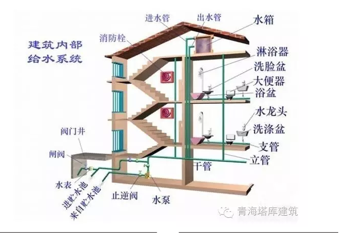 阀门验收要注意什么资料下载-给排水工程量计算和工程造价预算注意事项