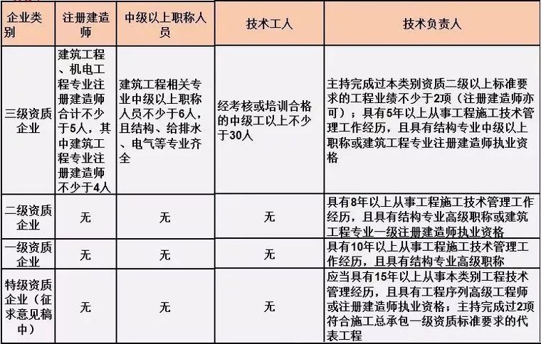 电力工程施工总承包三级资质标准资料下载-施工总承包资质标准的人员要求！（2019版）