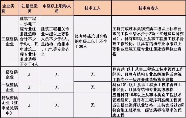 市政公用工程施工总承包三级资料下载-施工总承包资质标准的人员要求！（2019版）