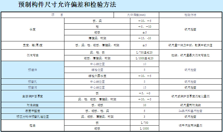 水利水电工程单元工程施工质量验收评定标准（106页）-预制构件尺寸允许偏差和检验方法