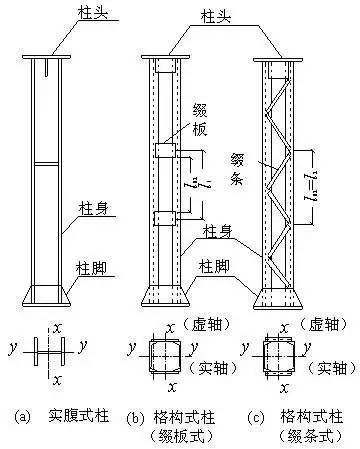 压杆受力计算资料下载-钢结构之轴心受力构件