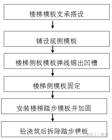 拆模示意图资料下载-卡槽式、楼梯踏步施工标准做法。