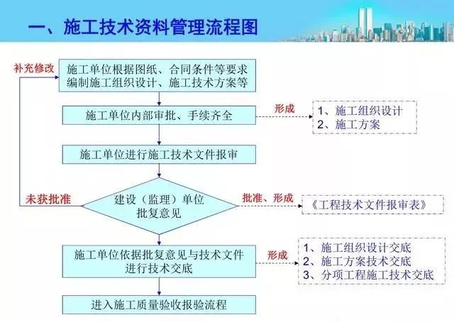 标化工地检查汇报资料资料下载-施工资料管理流程图，最精炼总结！