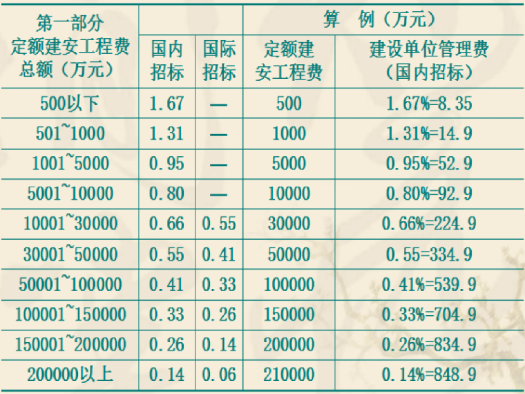 中导洞首件总结资料下载-公路概预算中其他费用项目总结（28页）