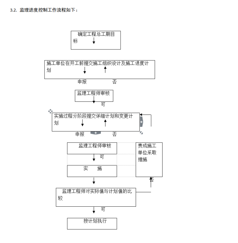 [南京]住宅主体结构工程监理实施细则（73页）-进度监控