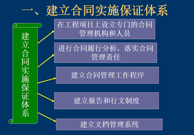 施工合同履行中的管理教学课件-5