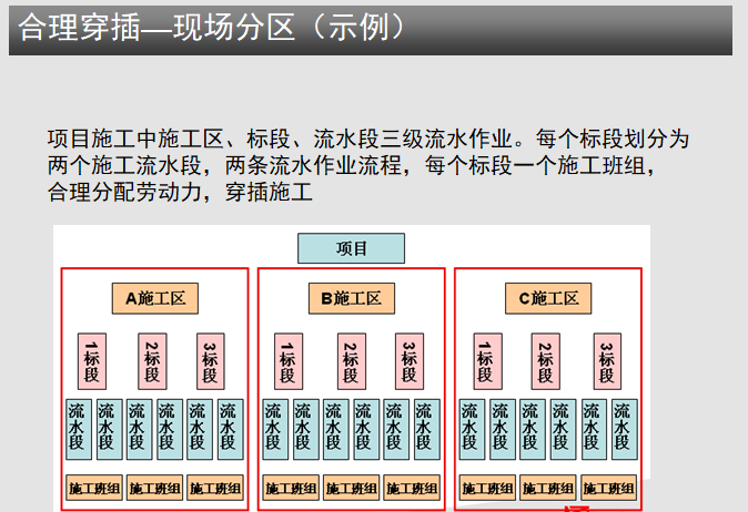 装修房项目施工工序流程管理（示例）-合理穿插—现场分区（示例）