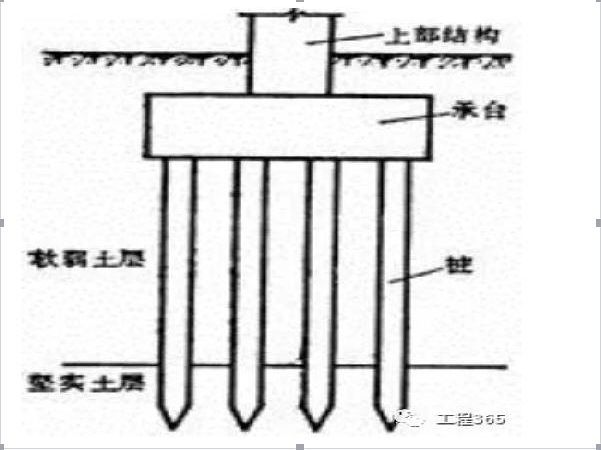 桥梁桩基中距资料下载-值得收藏的好文来了，桥梁桩基施工技术图文解析