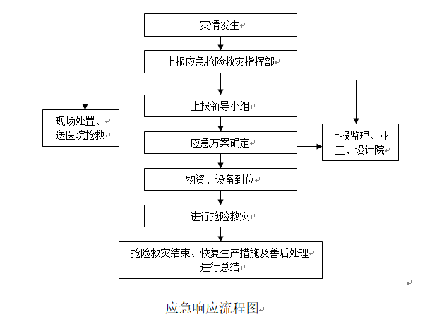 防汛应急预案-水库word版(共29页)