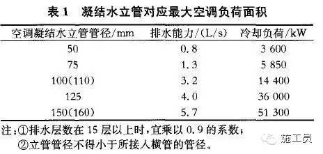 建筑给排水设计、施工常见问题分析_8