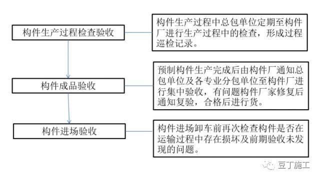 从设计到验收，原来装配式建筑施工全流程是这样的！_25