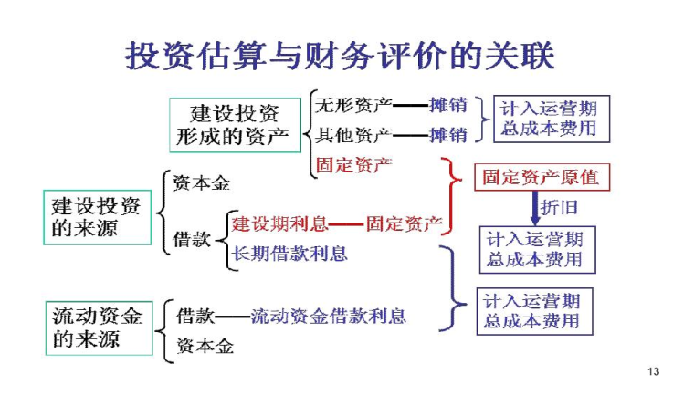 2017造价工程师案例分析培训讲义-投资估算与财务评价