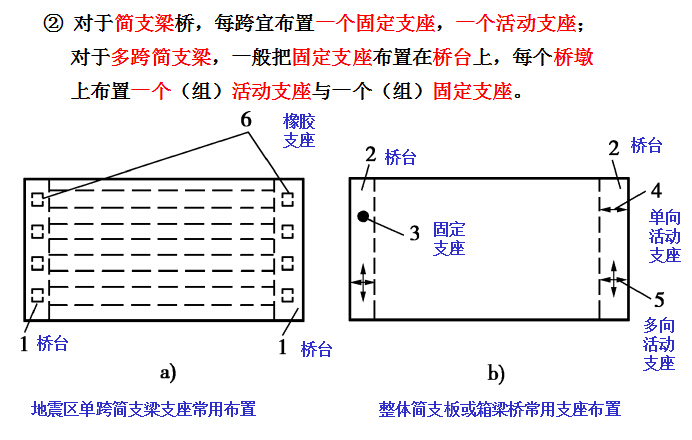 《混凝土梁桥和刚架桥》设计计算及施工技术PPT讲义634页-简支梁桥支座的布置