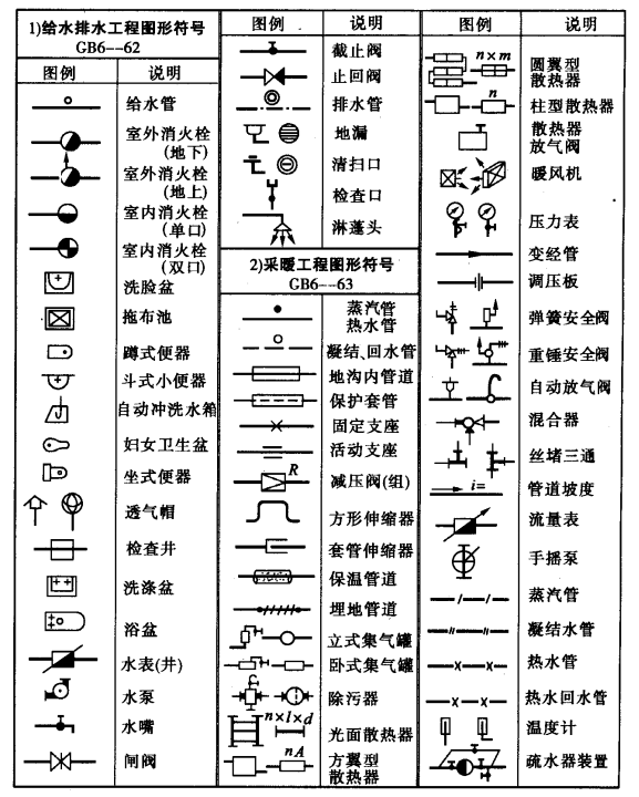 [全国]给排水工程量计算方法大全（共49页）-常见图形符号