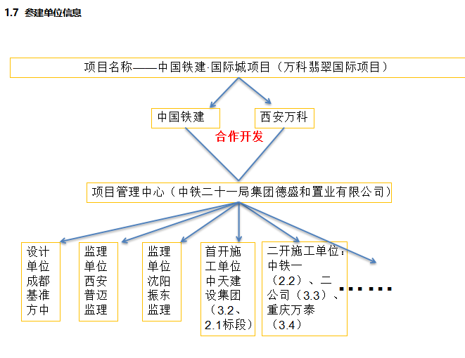 市政项目工程质量管理策划资料下载-[中国铁建]西安万科翡翠国际项目工程策划（共124页）