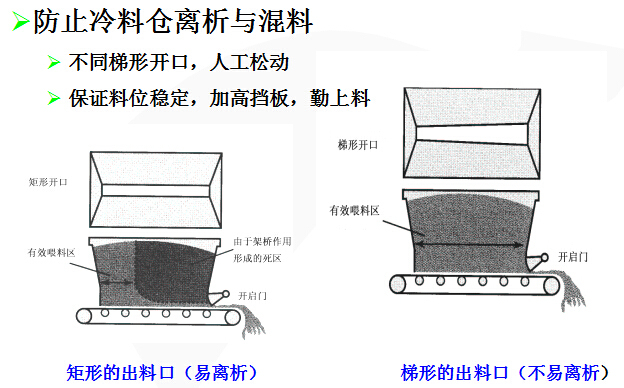 Superpave混合料设计与施工技术总结（163页PPT）-冷料仓出料口