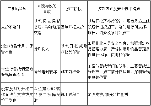 安全技术措施方案-2科技馆站施工主要风险源分析和控制表