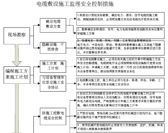 铁路工程建设标准化监理站管理手册（306页，图文丰富）-电缆敷设施工监理安全控制措施