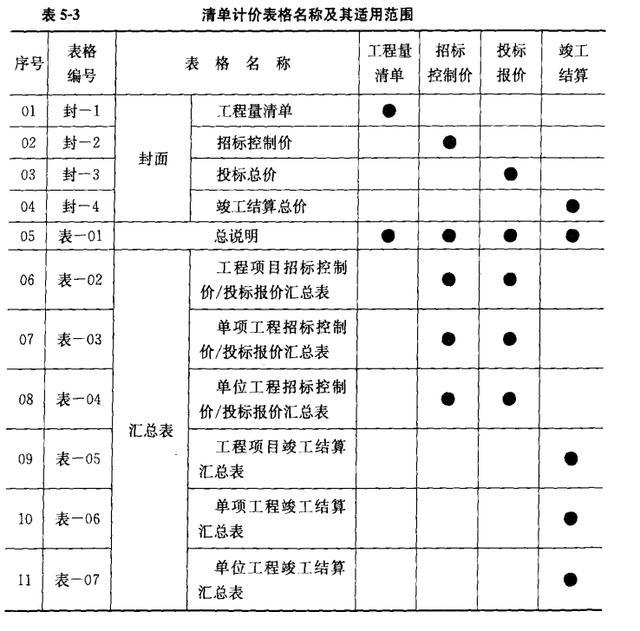 08年市政计价清单资料下载-市政工程工程量清单计价——常用表格（全）