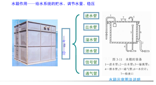 ★知名地产★给排水岗位操作技能讲解_2