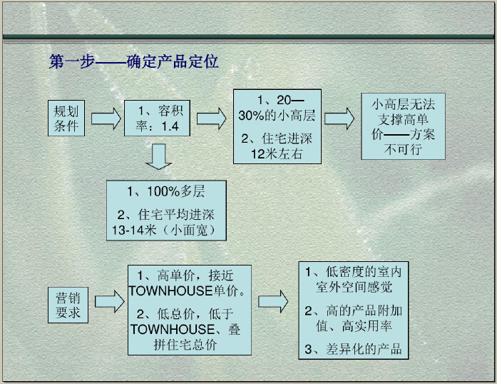 房地产住宅产品创新设计讲解（图文并茂）-确定产品定位