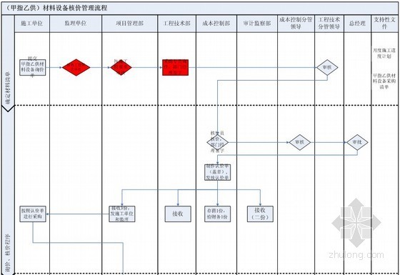 施工采购流程管理资料下载-[采购管理]甲指乙供材料设备核价管理流程