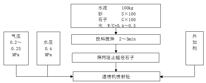 隧道机电施工工艺资料下载-隧道湿喷工艺作业程序及作业要点