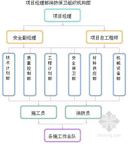 [北京]小区天然气管线工程施工组织设计- 