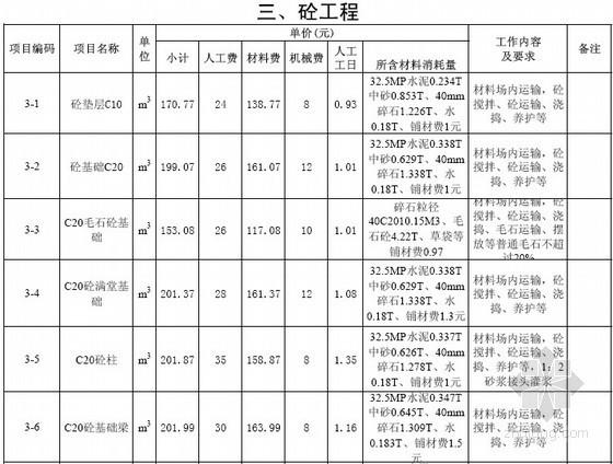 房地产公司企业定额（内部劳务指导价 121页）-砼工程 