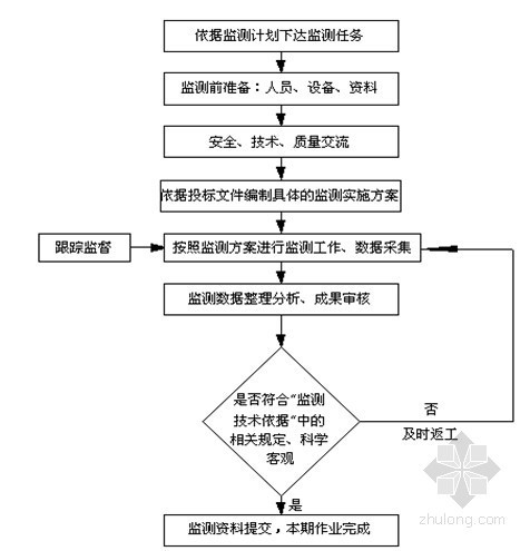 [天津]地铁区间工程盾构监测方案36页-监测作业程序流程图 