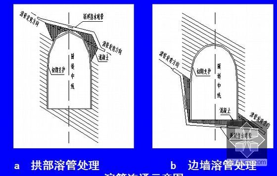 岩溶隧道施工技术及隧道注浆防排水技术讲义415页（PPT）-溶管连通示意图