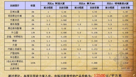 产品建议建议资料下载-[无锡]商业地产项目产品诊断及建议报告