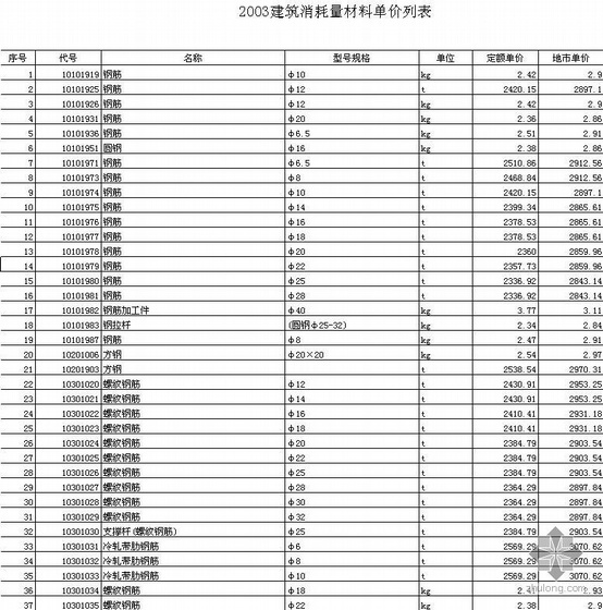 装修工程材料单价资料下载-山东2003建筑消耗量材料单价列表