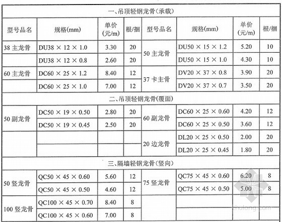 轻钢龙骨资料下载-武汉2013年2月(轻钢龙骨)厂商报价