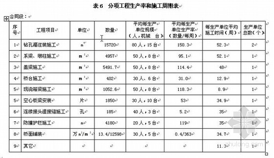 现浇钢筋砼空心板梁桥资料下载-京珠高速公路某现浇箱梁桥施工组织设计（双向六车道）