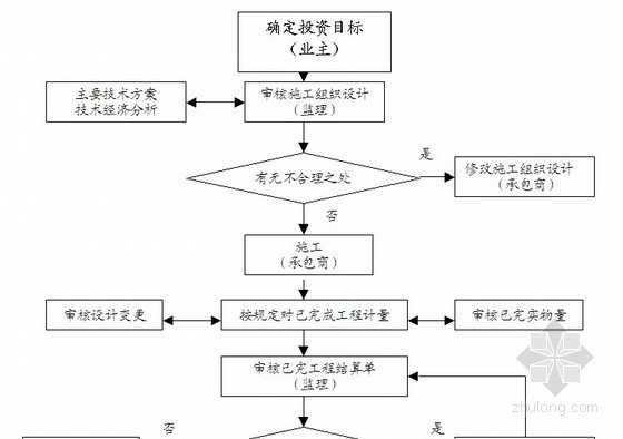 [广州]商业建筑工程监理规划（流程图 范本 质控措施详细）-投资控制监理工作程序 