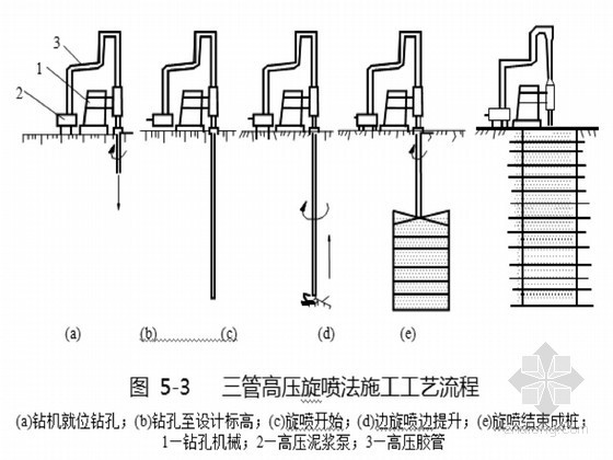 高压旋喷防渗墙设计图资料下载-三管高压旋喷桩防渗墙施工方案