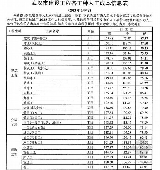 武汉造价信息2013年资料下载-[武汉]2013年第4季度建设工程各工程人工成本信息（含人工成本指数）