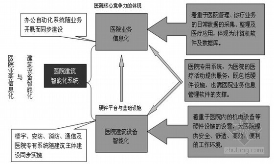 甲级医院智能信息化弱电系统平台施工方案（上)-医院建筑设备 